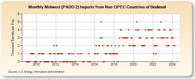 Midwest (PADD 2) Imports from Non-OPEC Countries of Biodiesel (Thousand Barrels per Day)