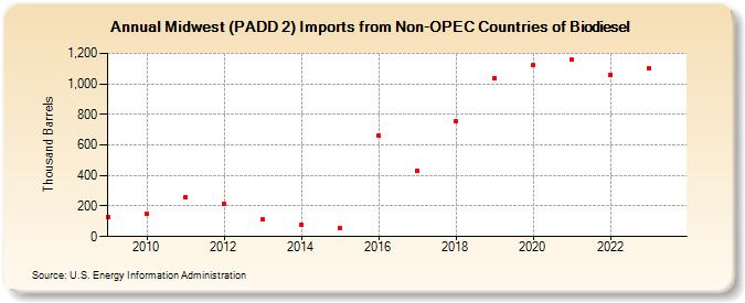 Midwest (PADD 2) Imports from Non-OPEC Countries of Biodiesel (Thousand Barrels)