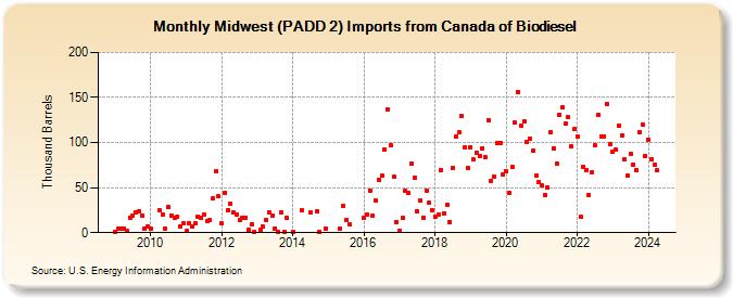 Midwest (PADD 2) Imports from Canada of Biodiesel (Thousand Barrels)