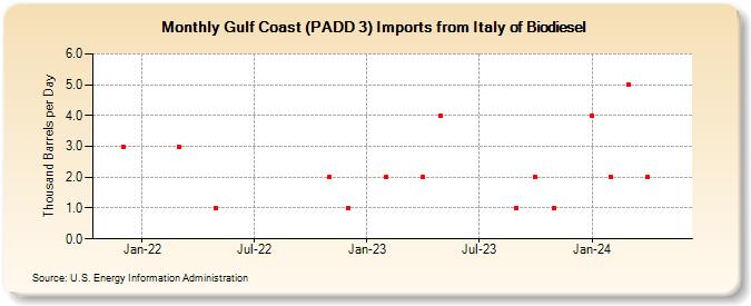 Gulf Coast (PADD 3) Imports from Italy of Biodiesel (Thousand Barrels per Day)