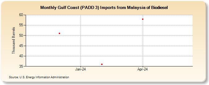 Gulf Coast (PADD 3) Imports from Malaysia of Biodiesel (Thousand Barrels)