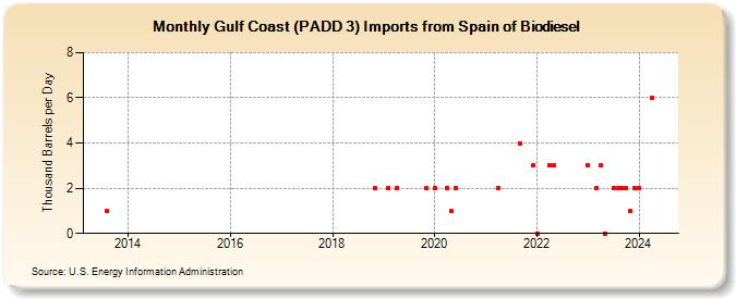 Gulf Coast (PADD 3) Imports from Spain of Biodiesel (Thousand Barrels per Day)