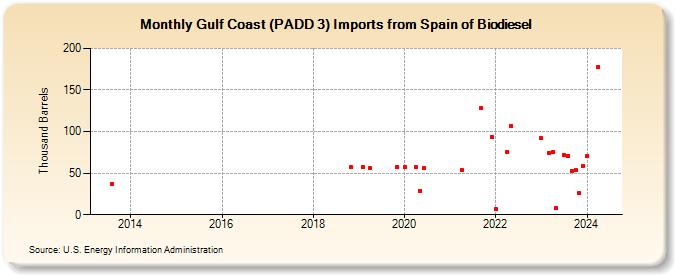 Gulf Coast (PADD 3) Imports from Spain of Biodiesel (Thousand Barrels)