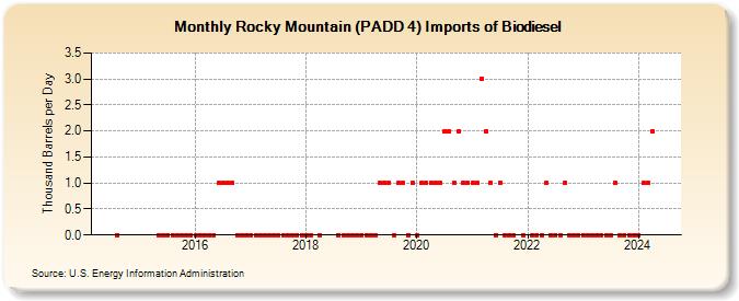 Rocky Mountain (PADD 4) Imports of Biodiesel (Thousand Barrels per Day)