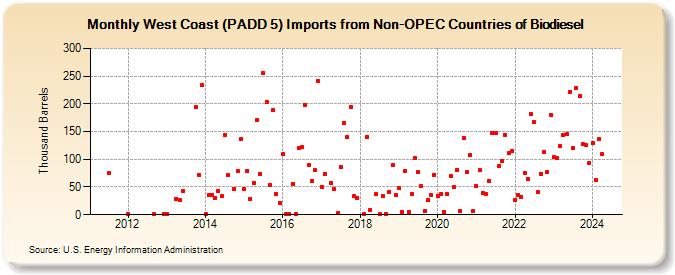 West Coast (PADD 5) Imports from Non-OPEC Countries of Biodiesel (Thousand Barrels)