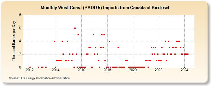 West Coast (PADD 5) Imports from Canada of Biodiesel (Thousand Barrels per Day)