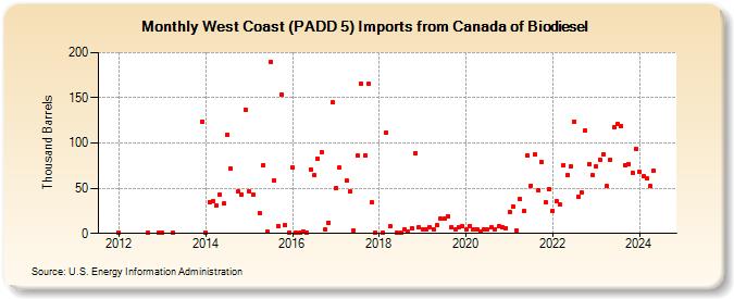 West Coast (PADD 5) Imports from Canada of Biodiesel (Thousand Barrels)