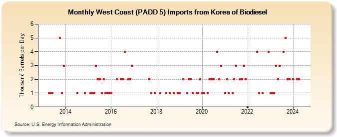 West Coast (PADD 5) Imports from Korea of Biodiesel (Thousand Barrels per Day)