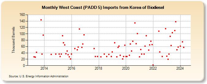West Coast (PADD 5) Imports from Korea of Biodiesel (Thousand Barrels)