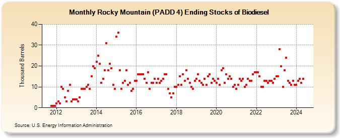 Rocky Mountain (PADD 4) Ending Stocks of Biodiesel (Thousand Barrels)