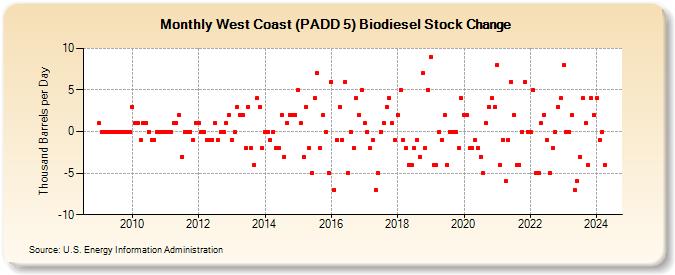 West Coast (PADD 5) Biodiesel Stock Change (Thousand Barrels per Day)