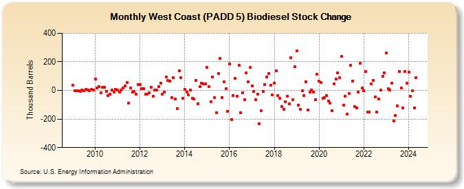 West Coast (PADD 5) Biodiesel Stock Change (Thousand Barrels)