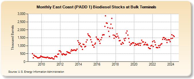 East Coast (PADD 1) Biodiesel Stocks at Bulk Terminals (Thousand Barrels)