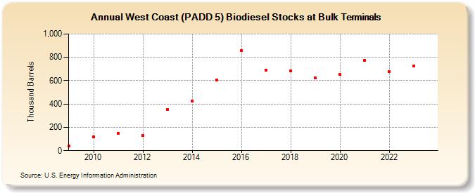 West Coast (PADD 5) Biodiesel Stocks at Bulk Terminals (Thousand Barrels)