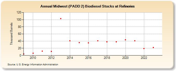 Midwest (PADD 2) Biodiesel Stocks at Refineries (Thousand Barrels)