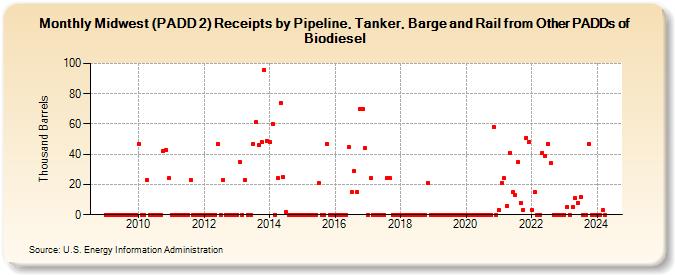 Midwest (PADD 2) Receipts by Pipeline, Tanker, Barge and Rail from Other PADDs of Biodiesel (Thousand Barrels)