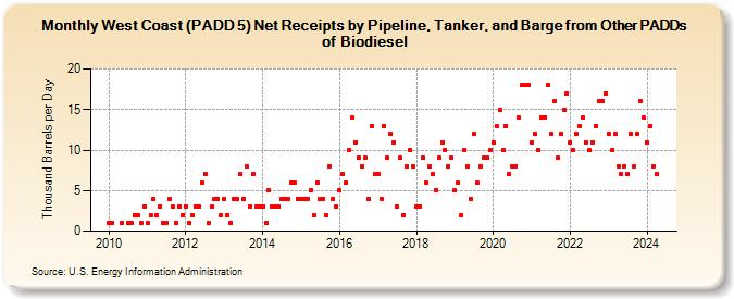 West Coast (PADD 5) Net Receipts by Pipeline, Tanker, and Barge from Other PADDs of Biodiesel (Thousand Barrels per Day)