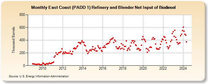 East Coast (PADD 1) Refinery and Blender Net Input of Biodiesel (Thousand Barrels)