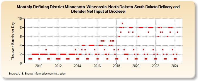 Refining District Minnesota-Wisconsin-North Dakota-South Dakota Refinery and Blender Net Input of Biodiesel (Thousand Barrels per Day)