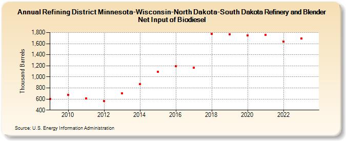 Refining District Minnesota-Wisconsin-North Dakota-South Dakota Refinery and Blender Net Input of Biodiesel (Thousand Barrels)