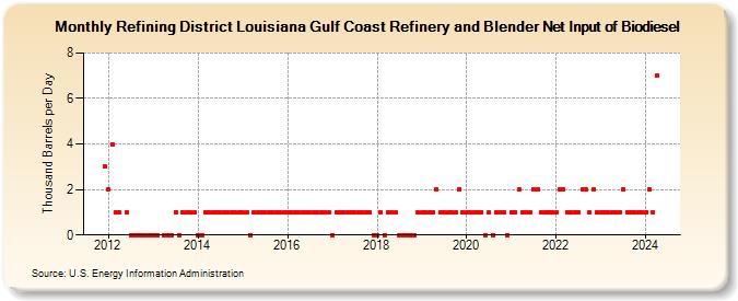 Refining District Louisiana Gulf Coast Refinery and Blender Net Input of Biodiesel (Thousand Barrels per Day)