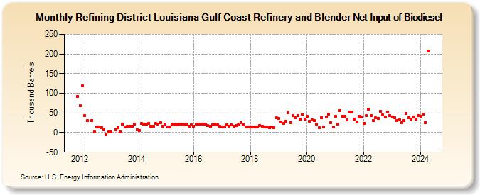 Refining District Louisiana Gulf Coast Refinery and Blender Net Input of Biodiesel (Thousand Barrels)
