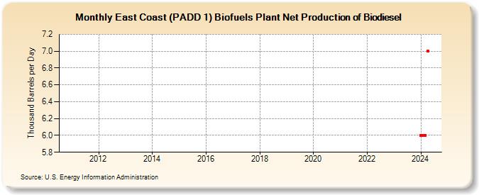 East Coast (PADD 1) Biofuels Plant Net Production of Biodiesel (Thousand Barrels per Day)