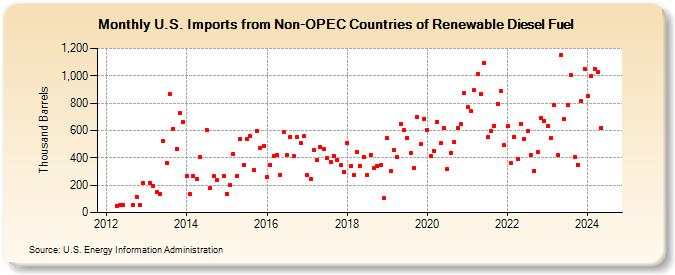 U.S. Imports from Non-OPEC Countries of Renewable Diesel Fuel (Thousand Barrels)