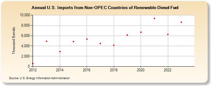 U.S. Imports from Non-OPEC Countries of Renewable Diesel Fuel (Thousand Barrels)