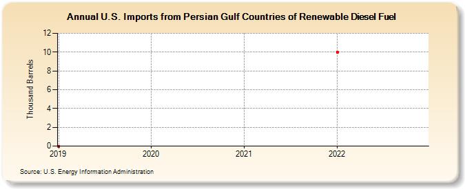 U.S. Imports from Persian Gulf Countries of Renewable Diesel Fuel (Thousand Barrels)