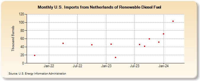 U.S. Imports from Netherlands of Renewable Diesel Fuel (Thousand Barrels)