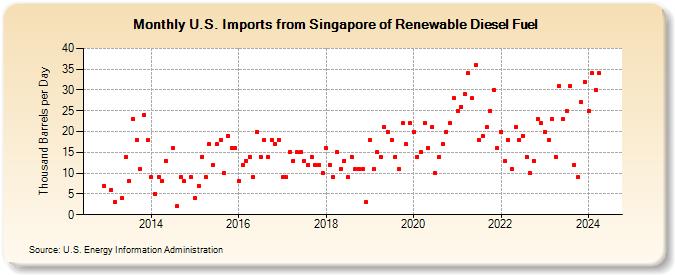 U.S. Imports from Singapore of Renewable Diesel Fuel (Thousand Barrels per Day)