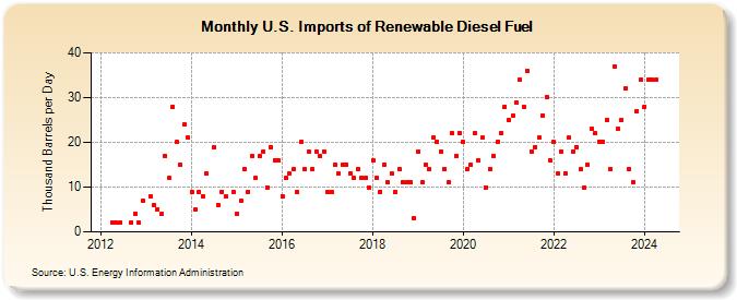 U.S. Imports of Renewable Diesel Fuel (Thousand Barrels per Day)
