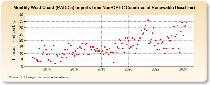 West Coast (PADD 5) Imports from Non-OPEC Countries of Renewable Diesel Fuel (Thousand Barrels per Day)