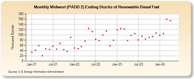 Midwest (PADD 2) Ending Stocks of Renewable Diesel Fuel (Thousand Barrels)
