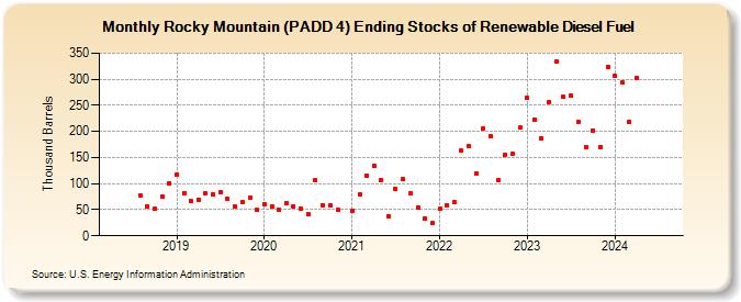 Rocky Mountain (PADD 4) Ending Stocks of Renewable Diesel Fuel (Thousand Barrels)
