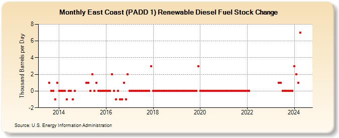 East Coast (PADD 1) Renewable Diesel Fuel Stock Change (Thousand Barrels per Day)
