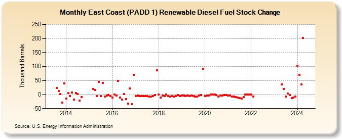 East Coast (PADD 1) Renewable Diesel Fuel Stock Change (Thousand Barrels)