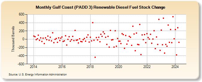 Gulf Coast (PADD 3) Renewable Diesel Fuel Stock Change (Thousand Barrels)