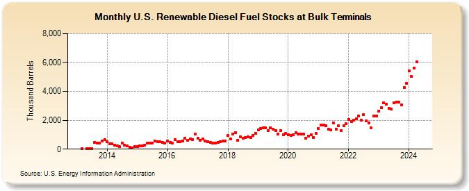 U.S. Renewable Diesel Fuel Stocks at Bulk Terminals (Thousand Barrels)