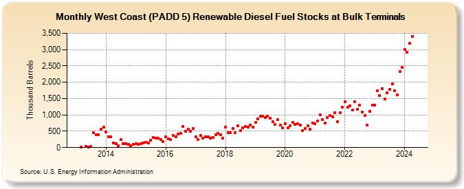 West Coast (PADD 5) Renewable Diesel Fuel Stocks at Bulk Terminals (Thousand Barrels)