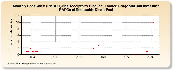 East Coast (PADD 1) Net Receipts by Pipeline, Tanker, Barge and Rail from Other PADDs of Renewable Diesel Fuel (Thousand Barrels per Day)