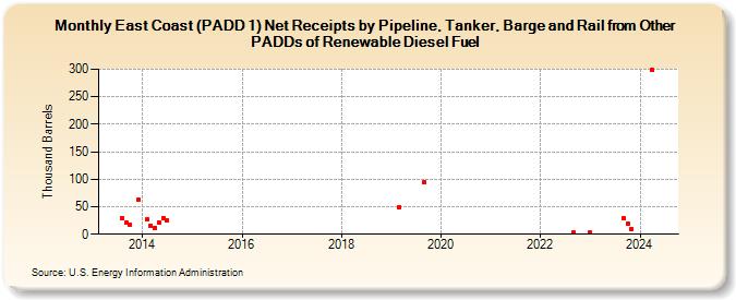 East Coast (PADD 1) Net Receipts by Pipeline, Tanker, Barge and Rail from Other PADDs of Renewable Diesel Fuel (Thousand Barrels)