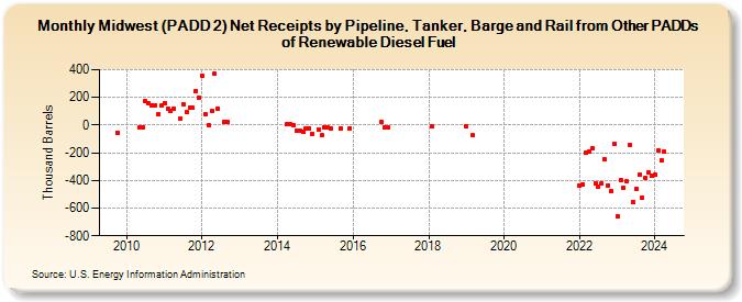 Midwest (PADD 2) Net Receipts by Pipeline, Tanker, Barge and Rail from Other PADDs of Renewable Diesel Fuel (Thousand Barrels)