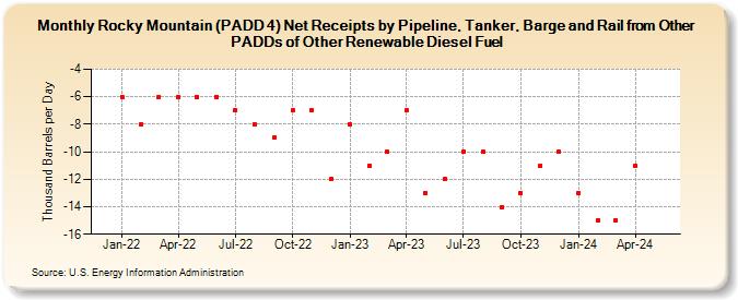 Rocky Mountain (PADD 4) Net Receipts by Pipeline, Tanker, Barge and Rail from Other PADDs of Other Renewable Diesel Fuel (Thousand Barrels per Day)