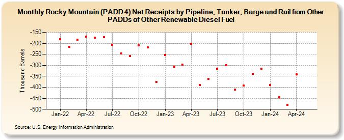 Rocky Mountain (PADD 4) Net Receipts by Pipeline, Tanker, Barge and Rail from Other PADDs of Other Renewable Diesel Fuel (Thousand Barrels)