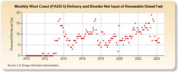West Coast (PADD 5) Refinery and Blender Net Input of Renewable Diesel Fuel (Thousand Barrels per Day)