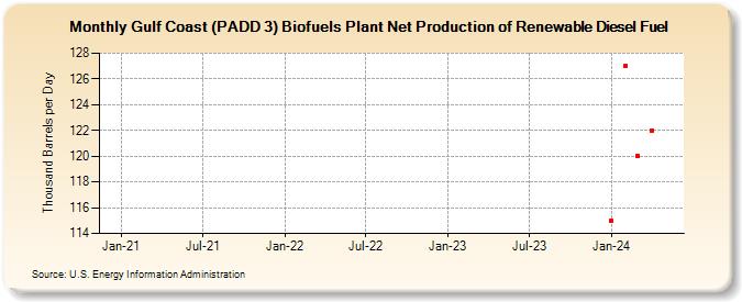 Gulf Coast (PADD 3) Biofuels Plant Net Production of Renewable Diesel Fuel (Thousand Barrels per Day)