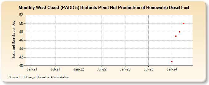 West Coast (PADD 5) Biofuels Plant Net Production of Renewable Diesel Fuel (Thousand Barrels per Day)