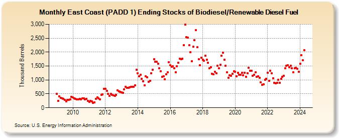 East Coast (PADD 1) Ending Stocks of Biodiesel/Renewable Diesel Fuel (Thousand Barrels)